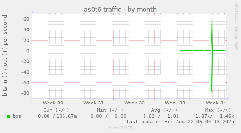 as0t6 traffic