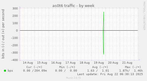 as0t6 traffic
