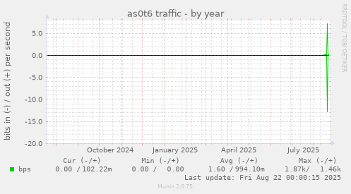 as0t6 traffic