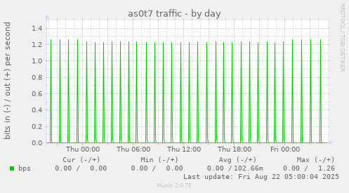 as0t7 traffic