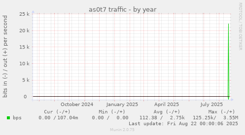 as0t7 traffic