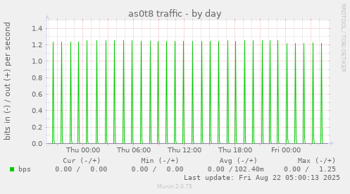 as0t8 traffic