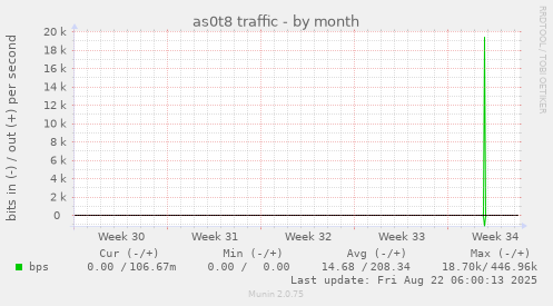 as0t8 traffic
