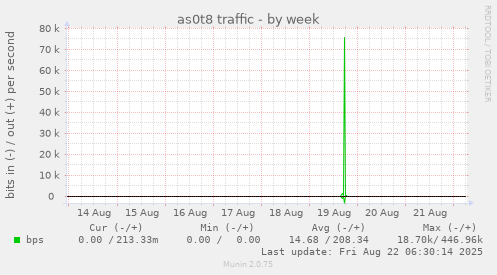 as0t8 traffic
