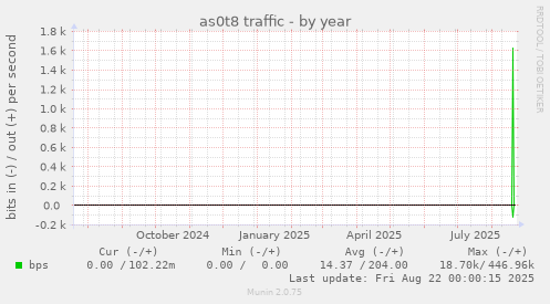 as0t8 traffic