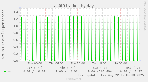 as0t9 traffic