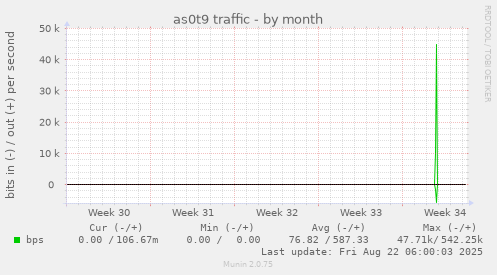 as0t9 traffic