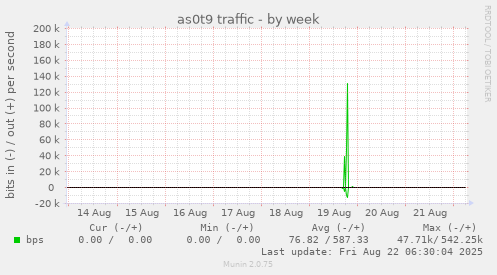as0t9 traffic
