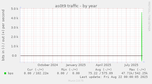 as0t9 traffic