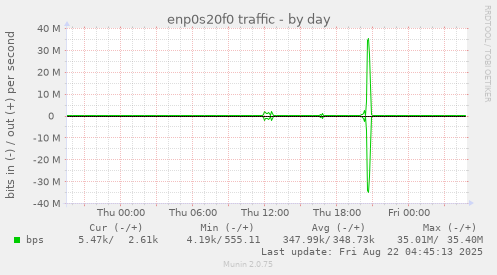 enp0s20f0 traffic