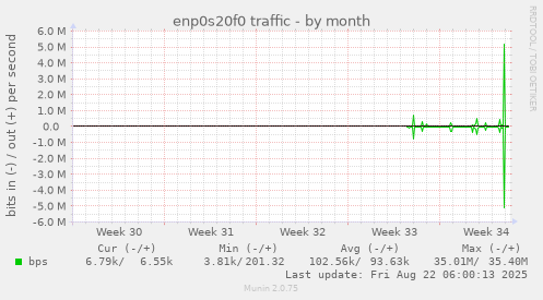 enp0s20f0 traffic