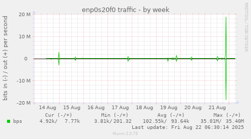 enp0s20f0 traffic