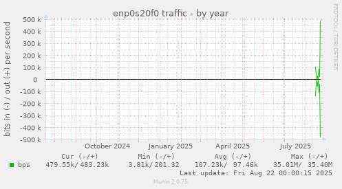 enp0s20f0 traffic