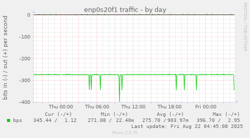 enp0s20f1 traffic