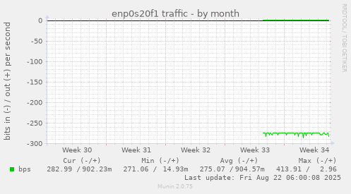 enp0s20f1 traffic