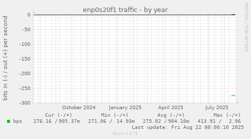 enp0s20f1 traffic