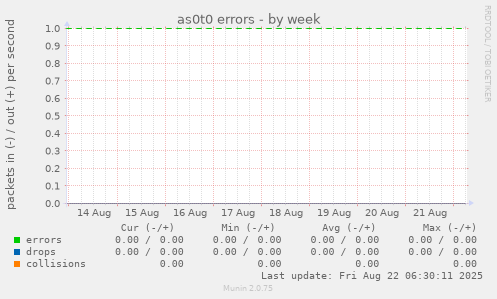 as0t0 errors