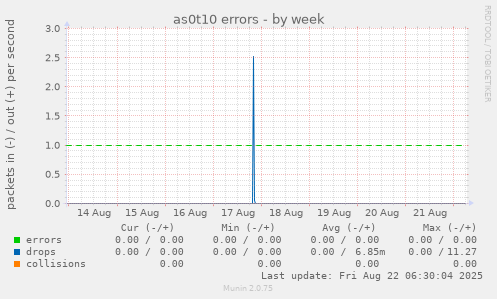 as0t10 errors