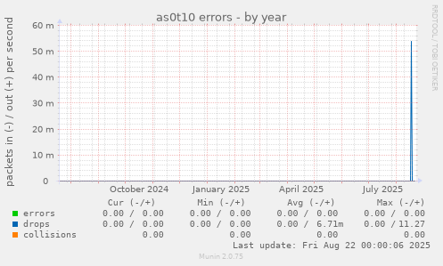 as0t10 errors