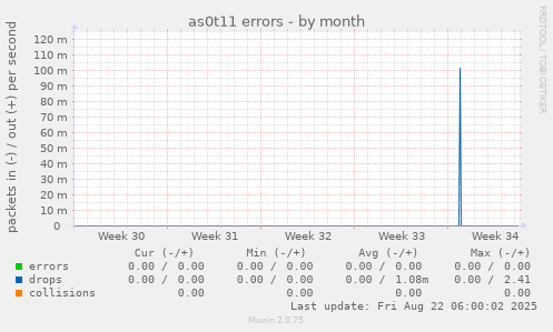 as0t11 errors