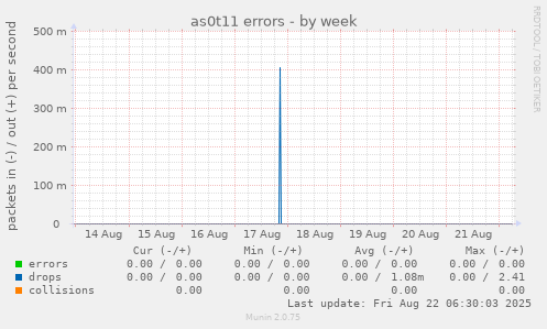 as0t11 errors