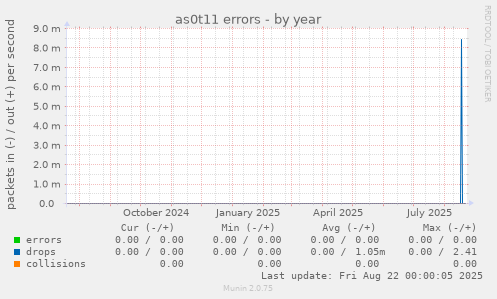 as0t11 errors