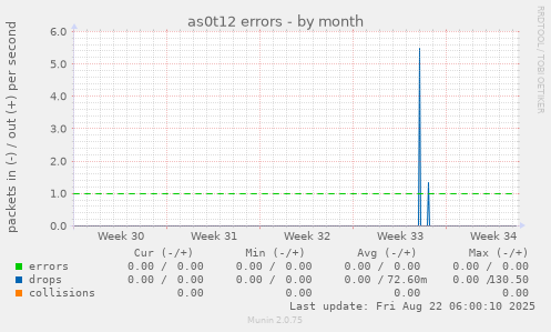 as0t12 errors