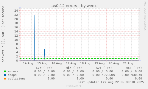 as0t12 errors