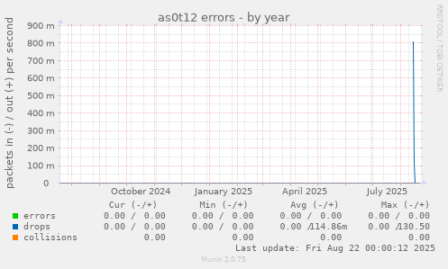 as0t12 errors