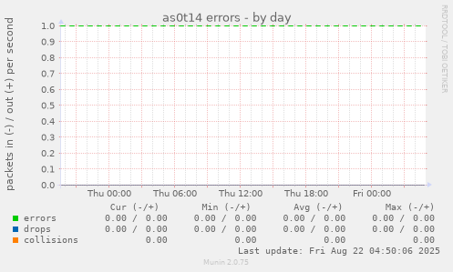 as0t14 errors