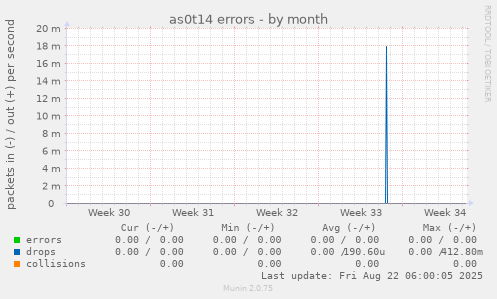 as0t14 errors