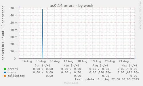 as0t14 errors