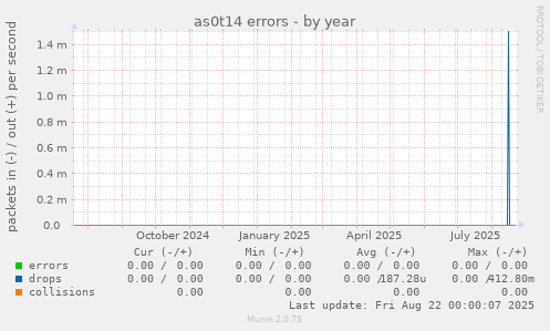 as0t14 errors