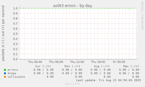 as0t3 errors