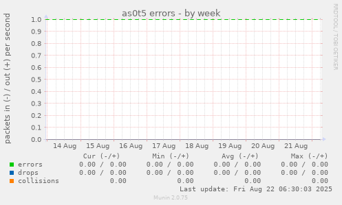 as0t5 errors