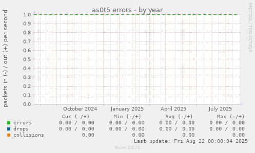 as0t5 errors