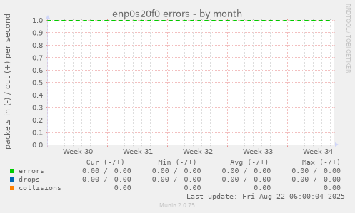 enp0s20f0 errors