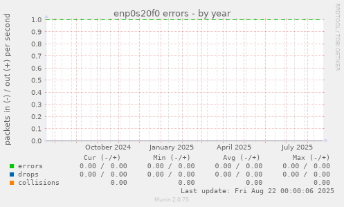 enp0s20f0 errors