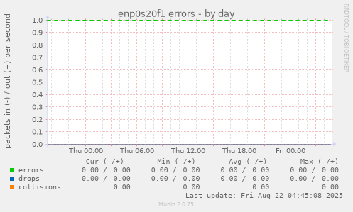 enp0s20f1 errors