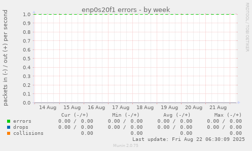 enp0s20f1 errors