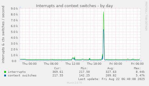 Interrupts and context switches