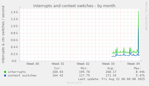 Interrupts and context switches
