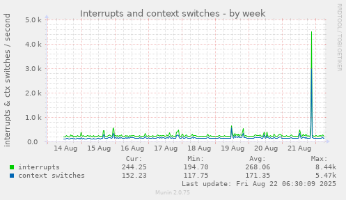 Interrupts and context switches