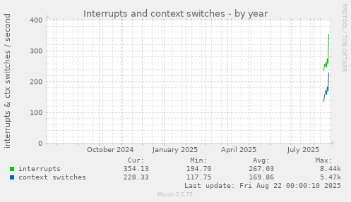 Interrupts and context switches