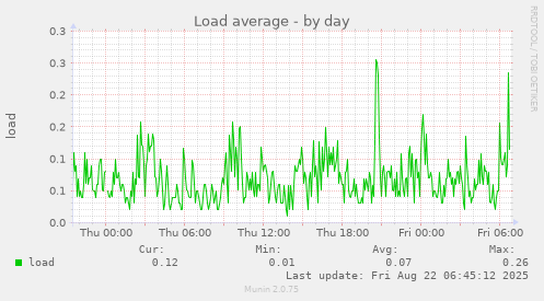 Load average