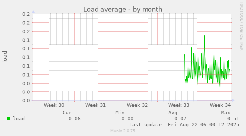 Load average