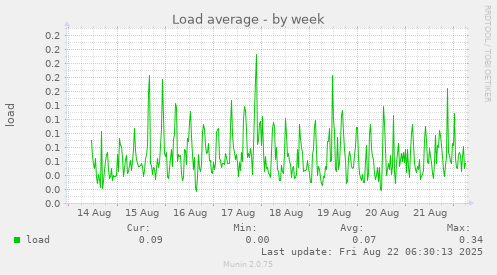 Load average