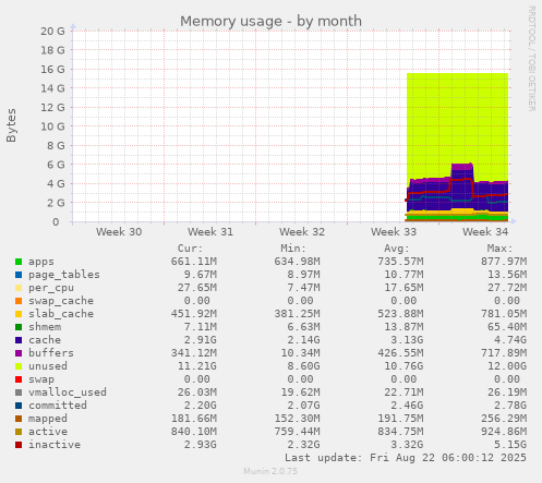 Memory usage