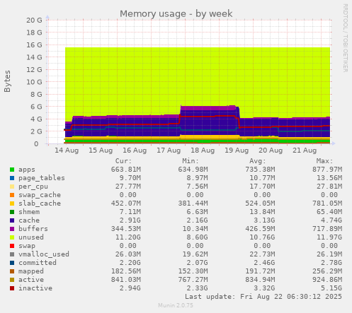Memory usage