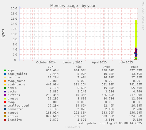 Memory usage